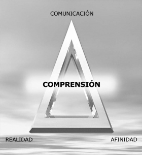 La afinidad, la realidad y la comunicación forman el triángulo ARC, con cada punto dependiendo de los otros dos. Estos son los componentes de la comprensión.